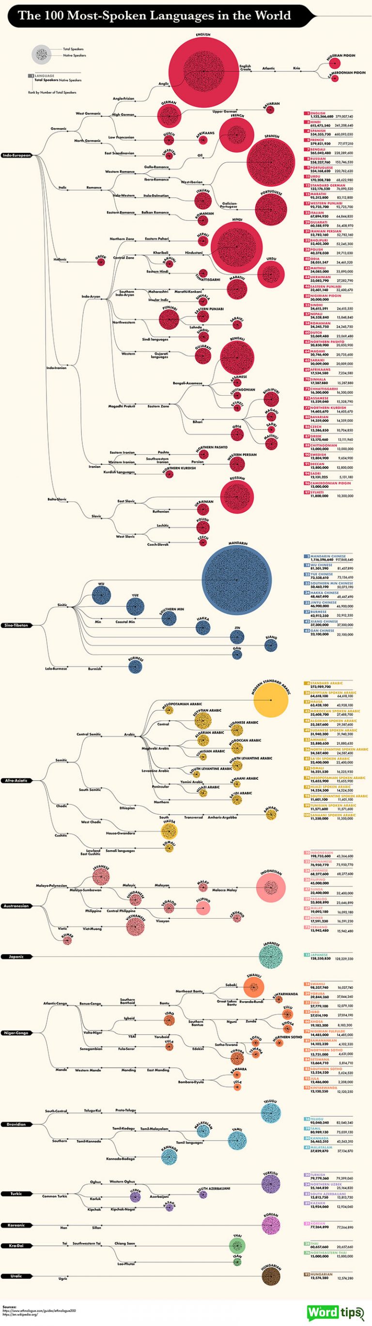 the 100 most spoken languages in the world